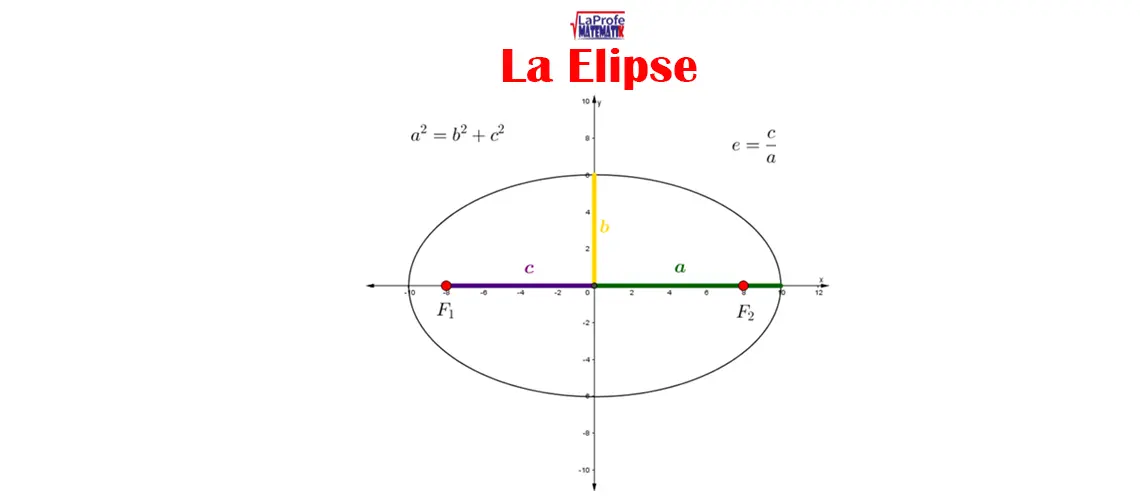 Gráfico cartesiano de una elipse con la relación entre semiejos a2 = b2 + c2 y la fórmula de excentricidad e = c/a