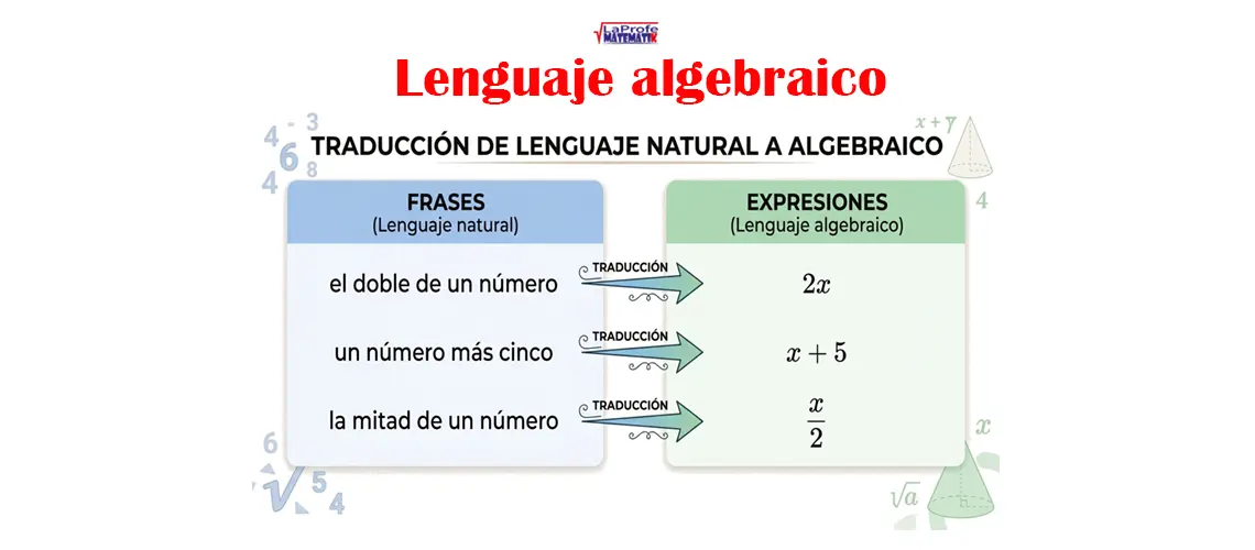 Esquema que une frases como «el doble de un número» con su expresión algebraica 2x, mediante flechas de traducción