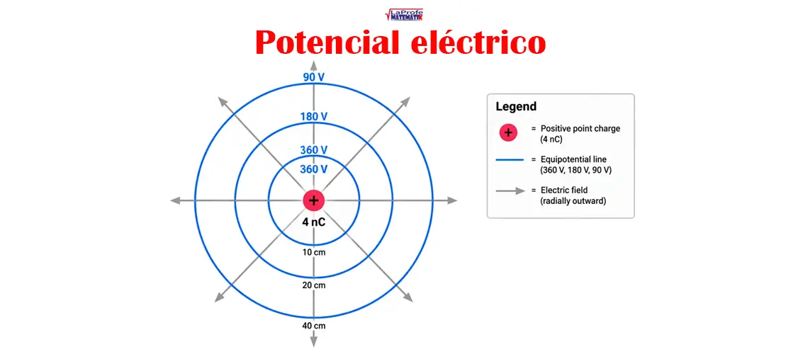 Carga positiva de 4 nC con circunferencias concéntricas que marcan 360 V, 180 V y 90 V a 10, 20 y 40 cm