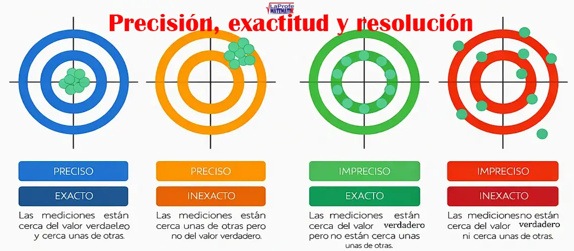Precisión exactitud y resolución: Diferencias ejemplos explicados paso a paso y autoevaluación