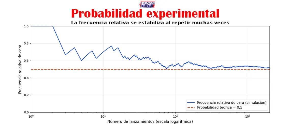 Gráfica de la frecuencia relativa de caras al lanzar una moneda: oscila al inicio y se acerca a 0,5 con más lanzamientos