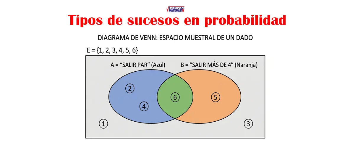 Diagrama de un dado con los sucesos «salir par» y «salir más de 4», que comparten el resultado 6