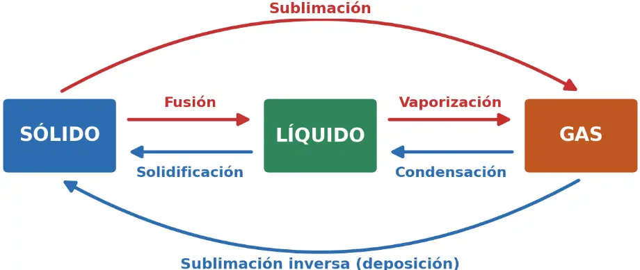 Esquema de sólido, líquido y gas unidos por flechas: fusión, solidificación, vaporización, condensación y sublimación