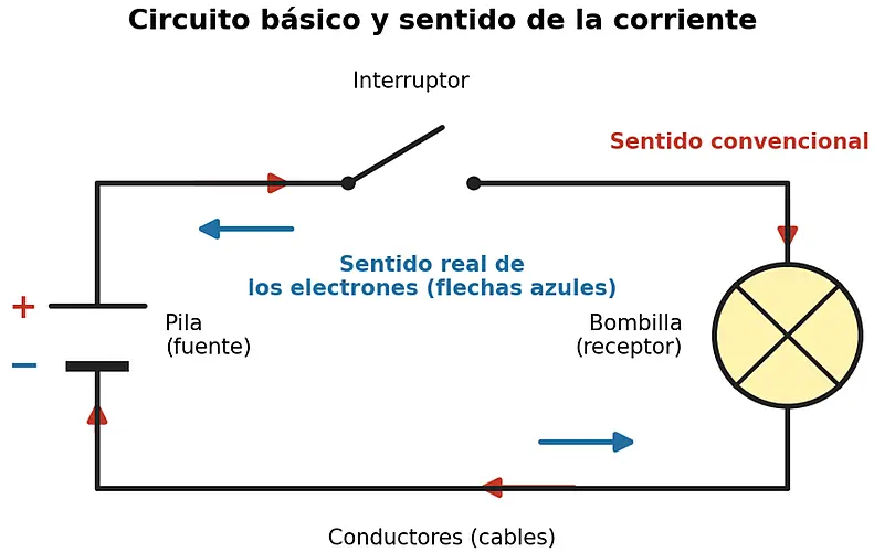 Circuito con pila, interruptor y bombilla que muestra el sentido convencional de la corriente y el de los electrones