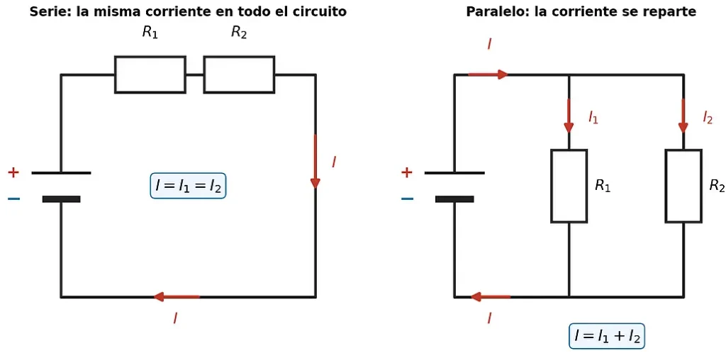 Esquema de dos resistencias en serie y en paralelo con la intensidad de corriente en cada caso
