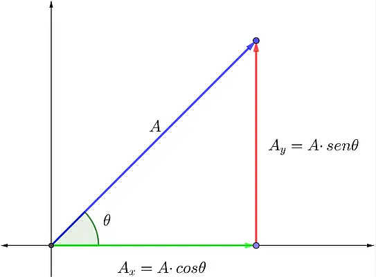 Plano cartesiano con un vector A inclinado un ángulo θ y sus componentes Ax y Ay como catetos de un triángulo rectángulo