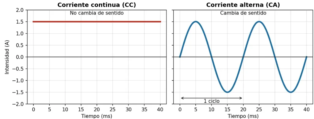 Gráfica comparativa de corriente continua constante y corriente alterna senoidal en función del tiempo