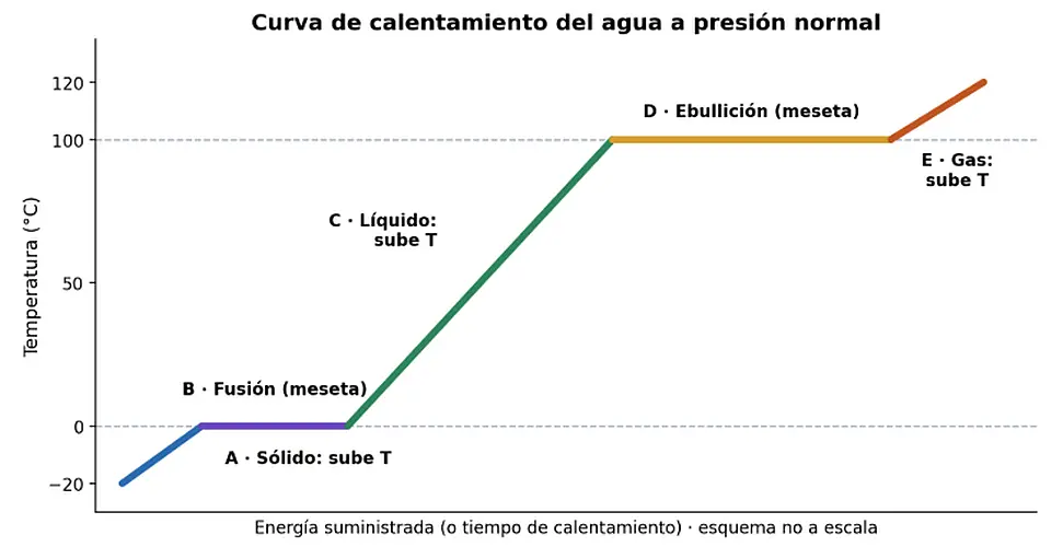 Gráfica de temperatura frente a energía con cinco tramos: sólido, fusión, líquido, ebullición y gas, con mesetas a 0 y 100 °C