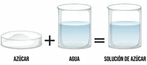 Diagrama ilustrativo que muestra el proceso de formación de una solución de azúcar y agua, representando visualmente cómo un soluto (azúcar) y un solvente (agua) se combinan para dar lugar a una solución homogénea