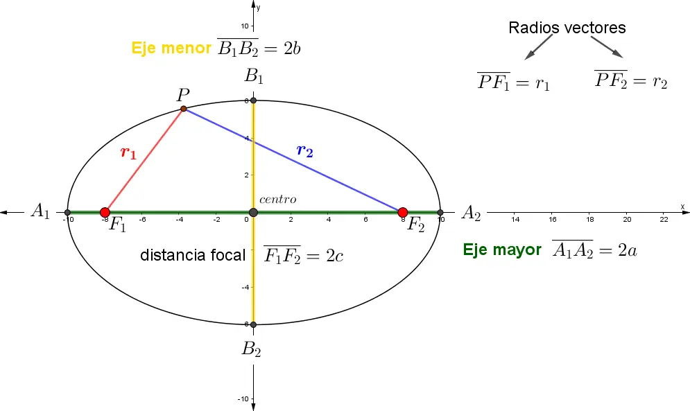 Gráfico cartesiano de una elipse que detalla sus elementos principales: eje mayor, eje menor, focos, centro y radios vectores