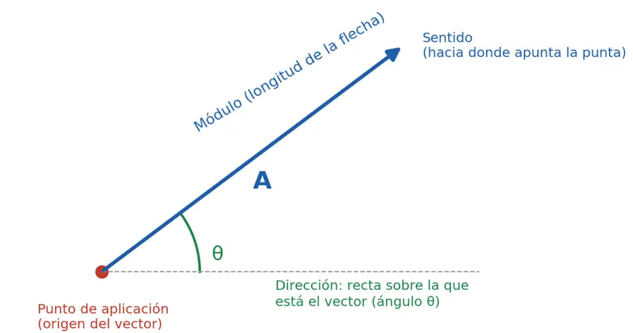 Vector A dibujado como una flecha azul con sus cuatro elementos señalados: módulo, dirección, sentido y punto de aplicación