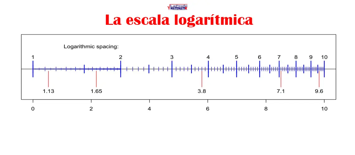 Representación de una escala logarítmica de 1 a 10, con divisiones azules distribuidas según los logaritmos de los valores y marcas rojas que destacan los números decimales 1,13; 1,65; 3,8; 7,1 y 9,6