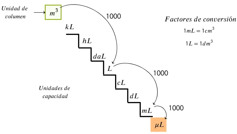Diagrama educativo de la escalera de unidades de capacidad (kL, hL, daL, L, cL, dL, mL, uL) junto con la unidad de volumen en metros cubicos (m3) y factores de conversion entre volumen y capacidad.