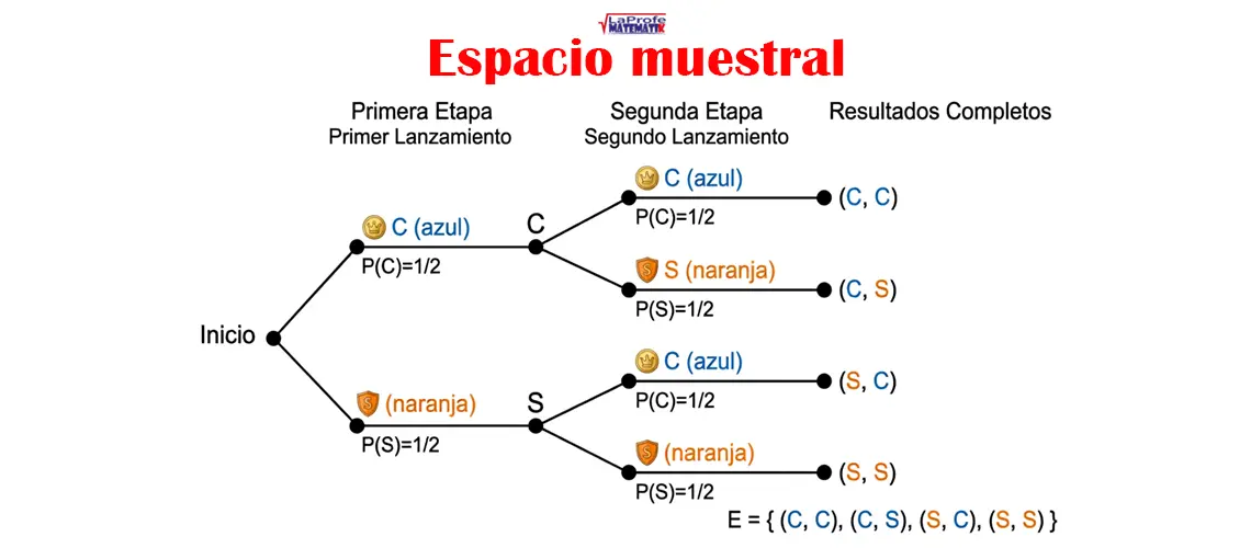 Diagrama de árbol de dos lanzamientos de moneda con los cuatro resultados posibles: CC, CS, SC y SS