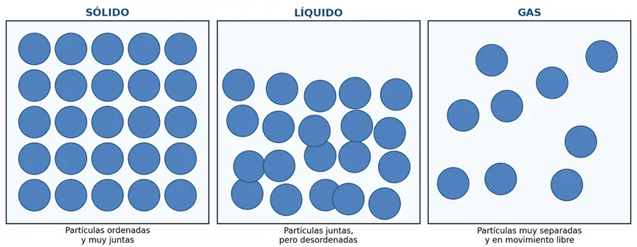 Esquema de partículas en estado sólido ordenado, líquido desordenado y gas disperso