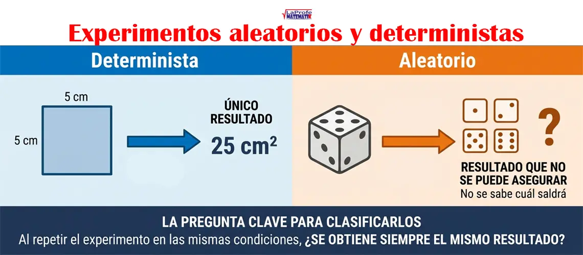 Comparación entre un experimento determinista con un solo resultado y uno aleatorio, un dado con seis resultados posibles