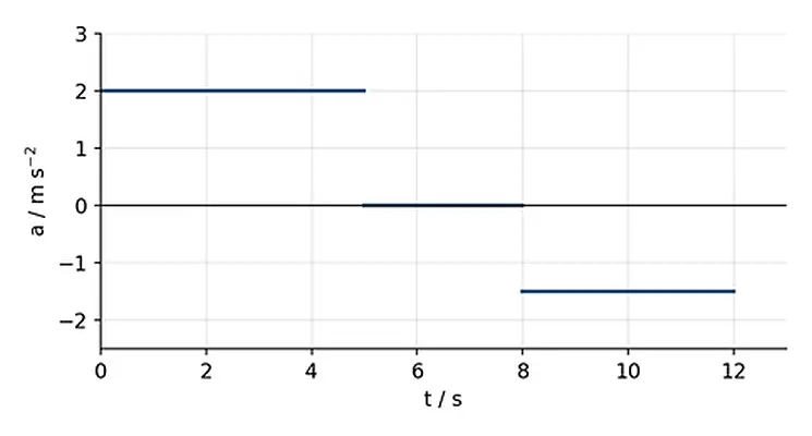 Gráfica de aceleración frente al tiempo (a–t) en un plano cartesiano que muestra un movimiento por tramos: constante a 2 m s⁻² de 0 a 5 s, nula a 0 m s⁻² de 5 a 8 s, y negativa a -1.5 m s⁻² de 8 a 12 s