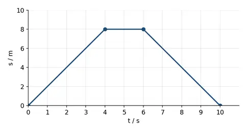 Gráfica de posición frente al tiempo (s–t) en un plano cartesiano que muestra el movimiento rectilíneo de un objeto, con un tramo ascendente de velocidad constante hasta los 4 s, un período de reposo a los 8 m hasta los 6 s y un tramo descendente que regresa al origen en los 10 s