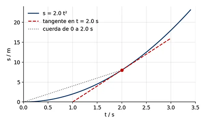 Gráfica de posición frente al tiempo (s–t) en un plano cartesiano que muestra la curva cuadrática s = 2.0t², trazando una línea punteada para la cuerda secante entre t = 0 y t = 2.0 s, y una línea roja discontinua para la tangente en t = 2.0 s que pasa por los puntos (1.0 s, 0 m) y (3.0 s, 16 m)