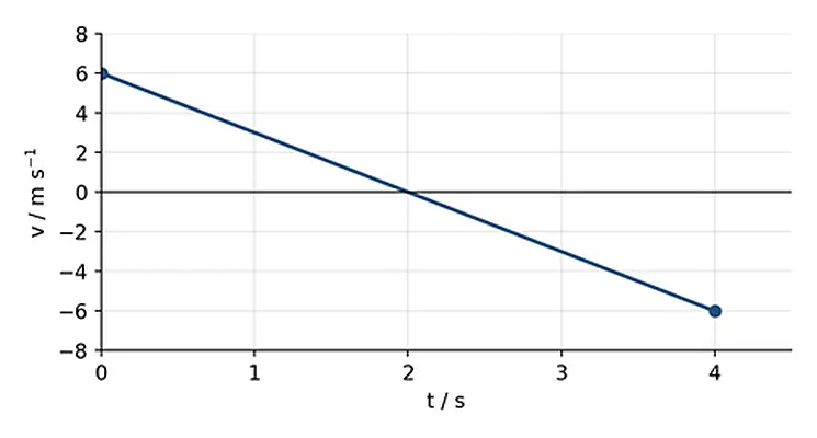 Gráfica de velocidad frente al tiempo (v–t) en un plano cartesiano que muestra una línea recta descendente desde v = +6 m s⁻¹ en t = 0 s hasta v = -6 m s⁻¹ en t = 4 s, cruzando el eje del tiempo en t = 2 s