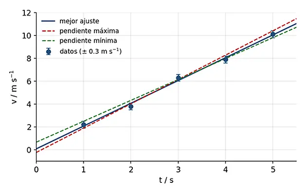 Gráfica de velocidad frente al tiempo (v–t) en un plano cartesiano con puntos experimentales que incluyen barras de error verticales (+/- 0.3 m s⁻¹), acompañados por una línea continua de mejor ajuste, una línea discontinua roja de pendiente máxima y una línea discontinua verde de pendiente mínima