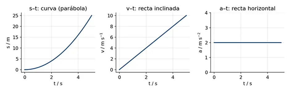 Tres paneles con gráficas de movimiento que representan la posición frente al tiempo como una curva parabólica, la velocidad frente al tiempo como una recta inclinada y la aceleración frente al tiempo como una línea horizontal constante