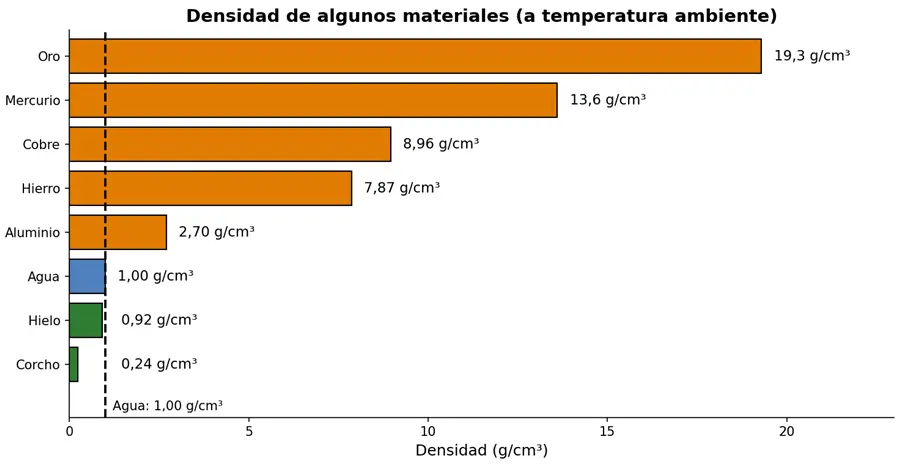 Gráfico de barras horizontales con la densidad de ocho materiales comunes