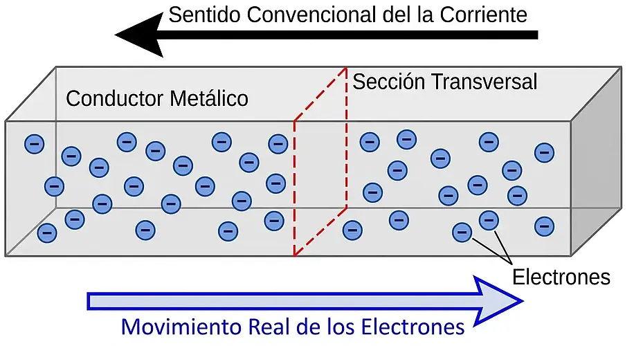 Diagrama de un conductor con electrones y su sección transversal que ilustra la intensidad de la corriente eléctrica