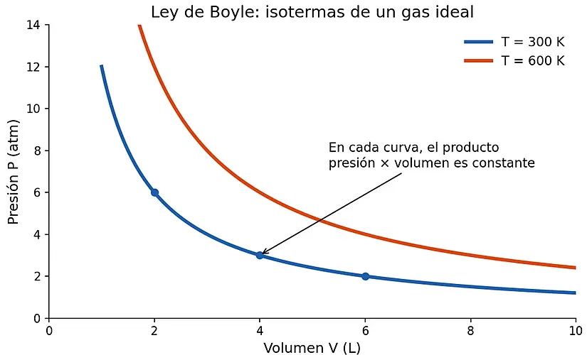Gráfica de presión contra volumen con dos isotermas hiperbólicas, una a 300 K y otra a 600 K por encima de la primera