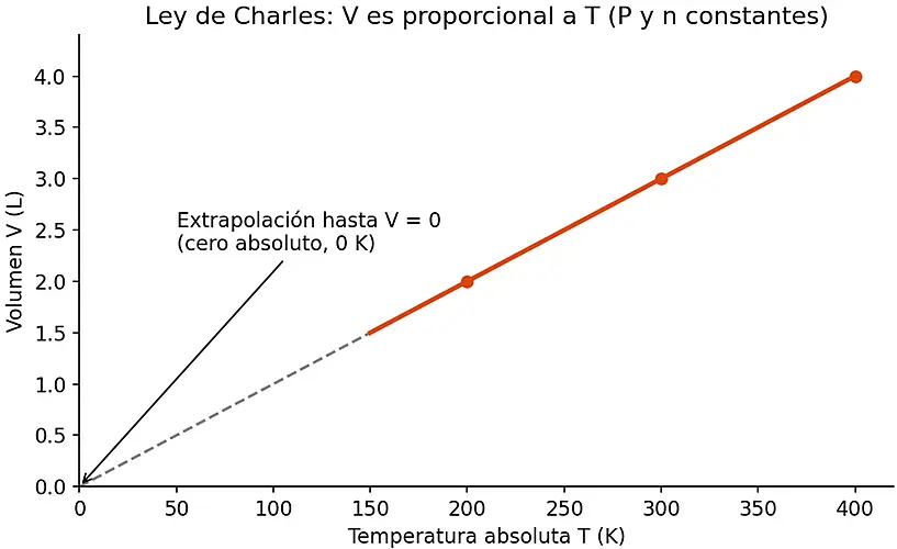 Gráfica de volumen contra temperatura en kelvin: recta ascendente extrapolada con línea punteada hasta el origen