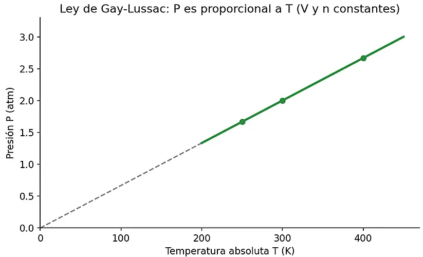 Gráfica de presión contra temperatura en kelvin: recta ascendente que pasa por el origen