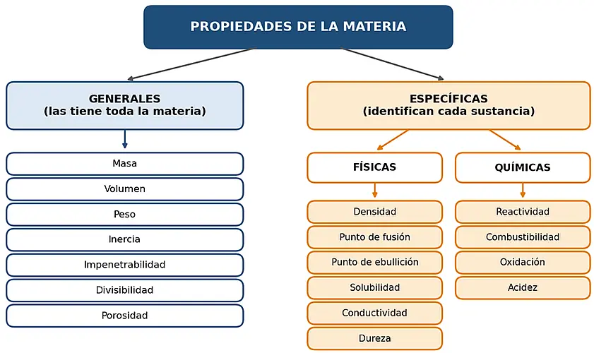 Mapa conceptual con las propiedades generales y específicas de la materia
