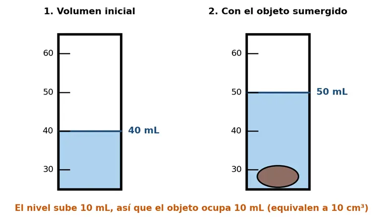 Dos probetas graduadas: una con 40 mL de agua y otra con 50 mL tras sumergir un objeto