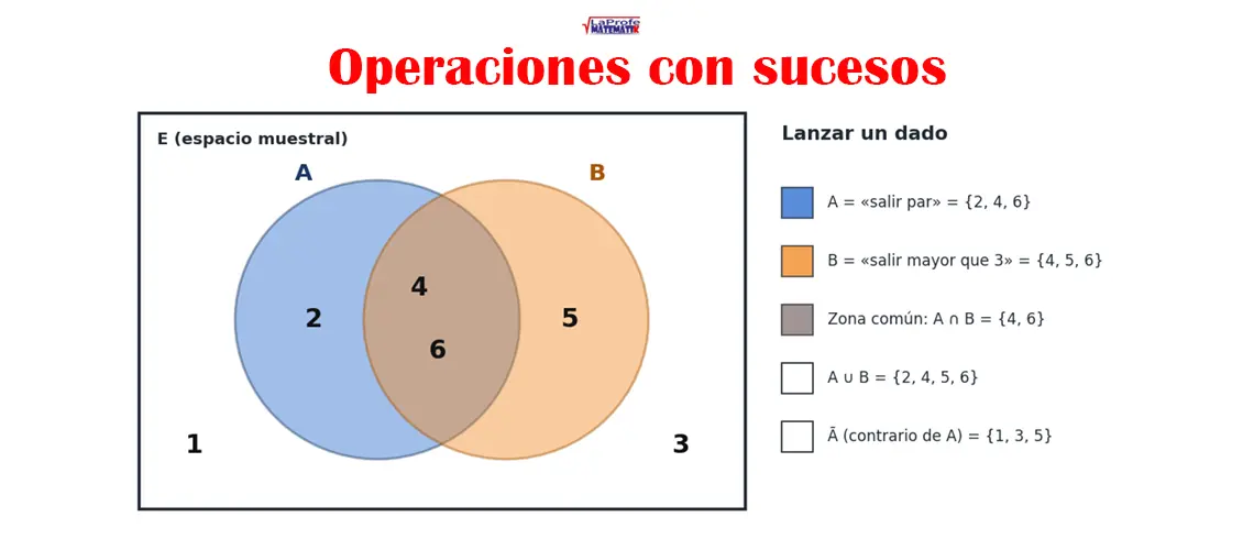 Diagrama de Venn del dado: A son los pares, B los mayores que 3 y la intersección contiene el 4 y el 6