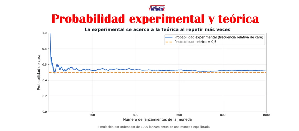 Gráfica de 1000 lanzamientos simulados: la frecuencia relativa de cara se acerca a la probabilidad teórica 0,5