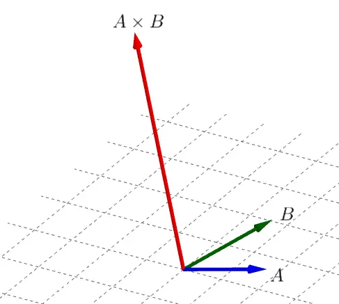 Gráfico en tres dimensiones con los vectores A y B sobre un plano y el vector A por B perpendicular a ambos