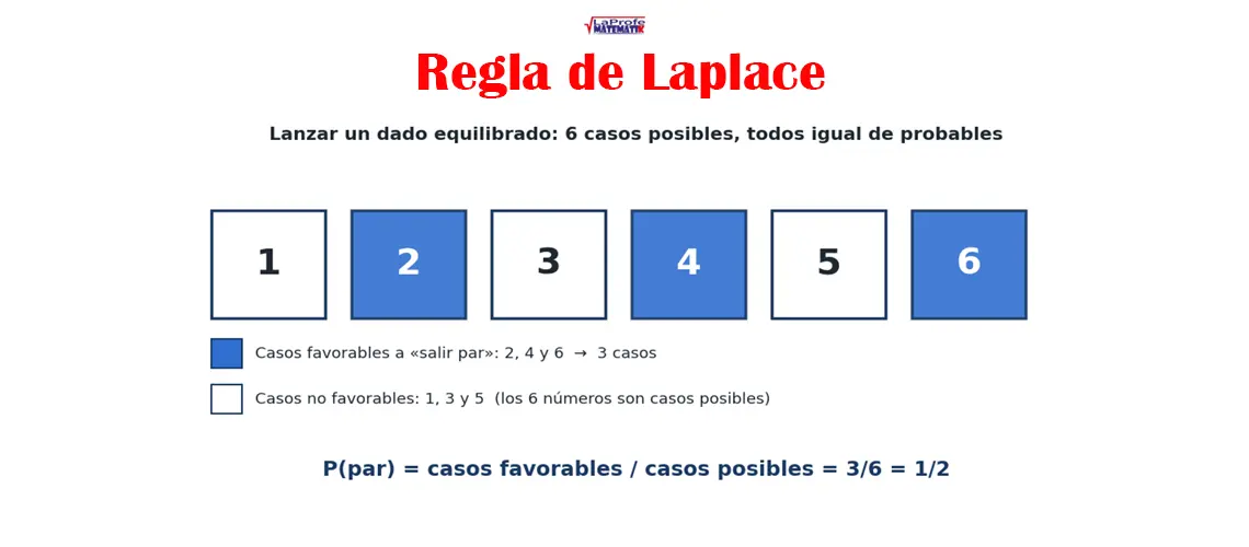 Seis casillas del 1 al 6 con 2, 4 y 6 resaltadas: casos favorables a «par», 3 de 6, probabilidad 1/2
