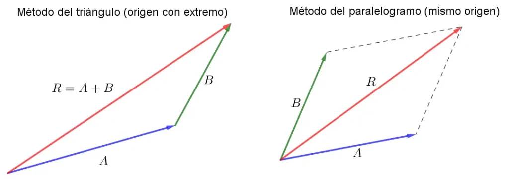 Dos diagramas: suma de los vectores A y B por el método del triángulo y por el del paralelogramo, con la resultante R en rojo