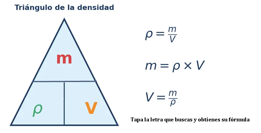 Triángulo de la densidad con la masa arriba, la densidad y el volumen abajo, y las tres formas de la fórmula